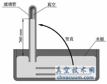 真空的發現和理論基礎