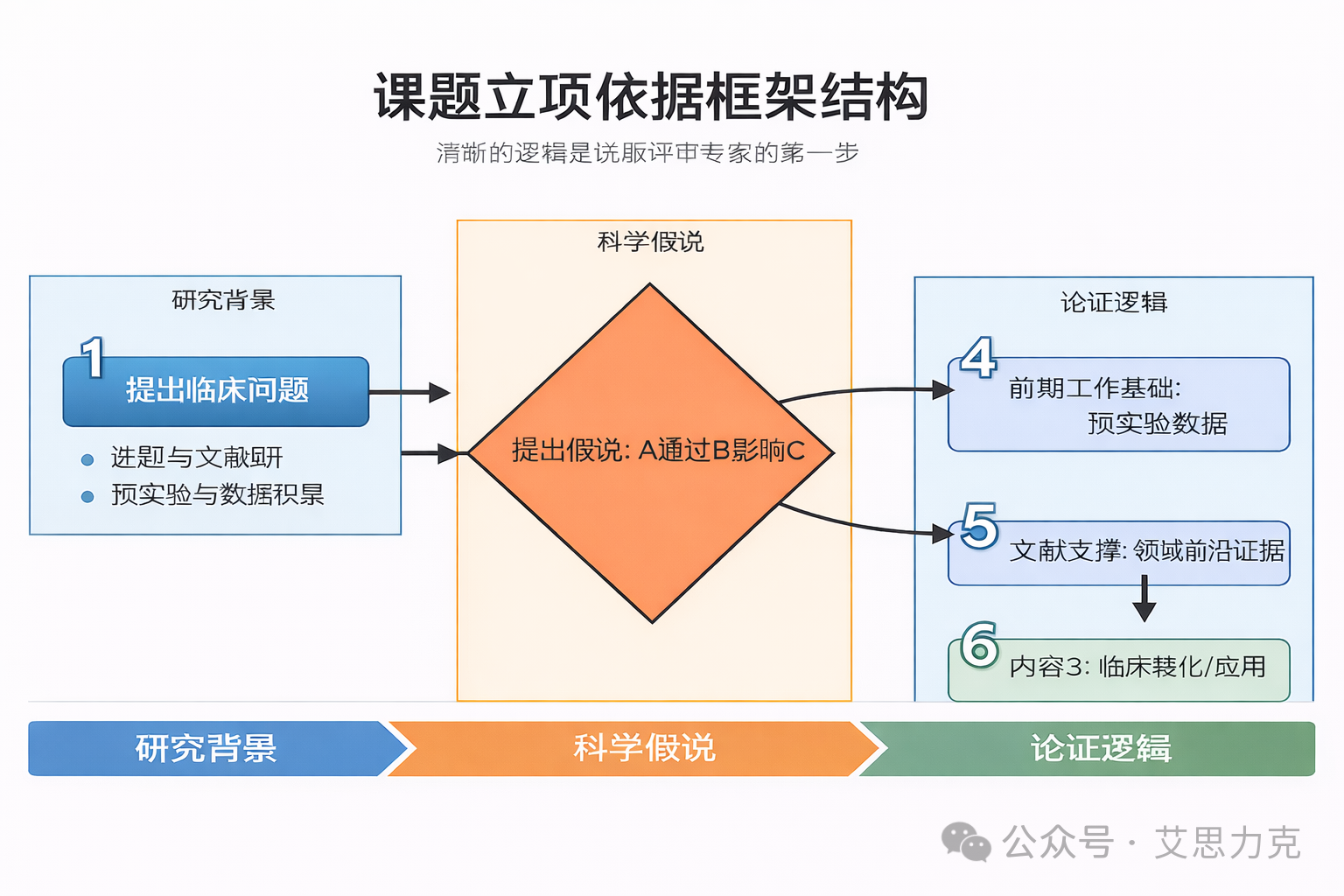 課題設(shè)計(jì)“內(nèi)功心法”：如何寫出讓評(píng)審專家眼前一亮的國(guó)自然標(biāo)書？